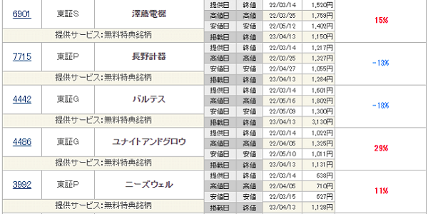 株マイスター実績