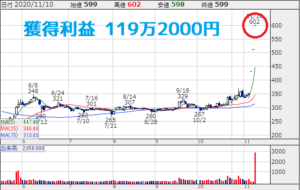 日本アジアグループで利食い