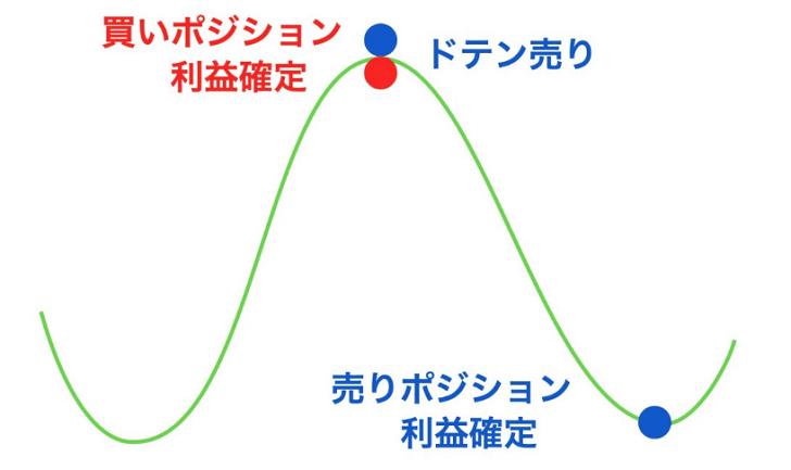 【図解】ドテン売買