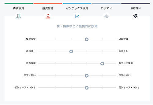 susten(サステン)が目指す運用