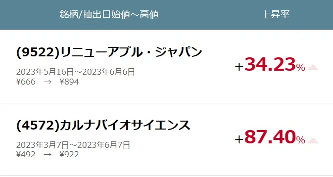 リゲイン(REGAIN)の実績