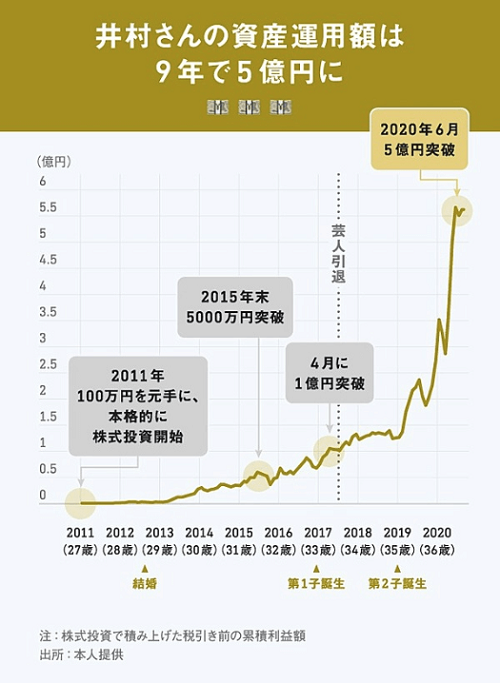 井村俊哉の資産推移