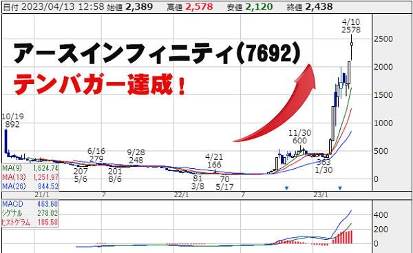 【図解】アースインフィニティ(7692)チャート図