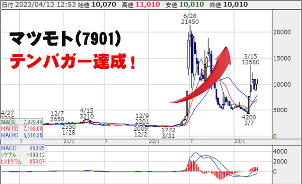 【図解】マツモト(7901)チャート図