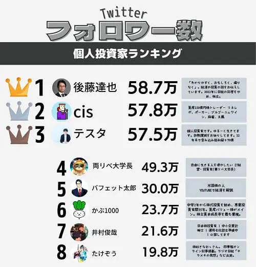 後藤達也のTwitterフォロワー